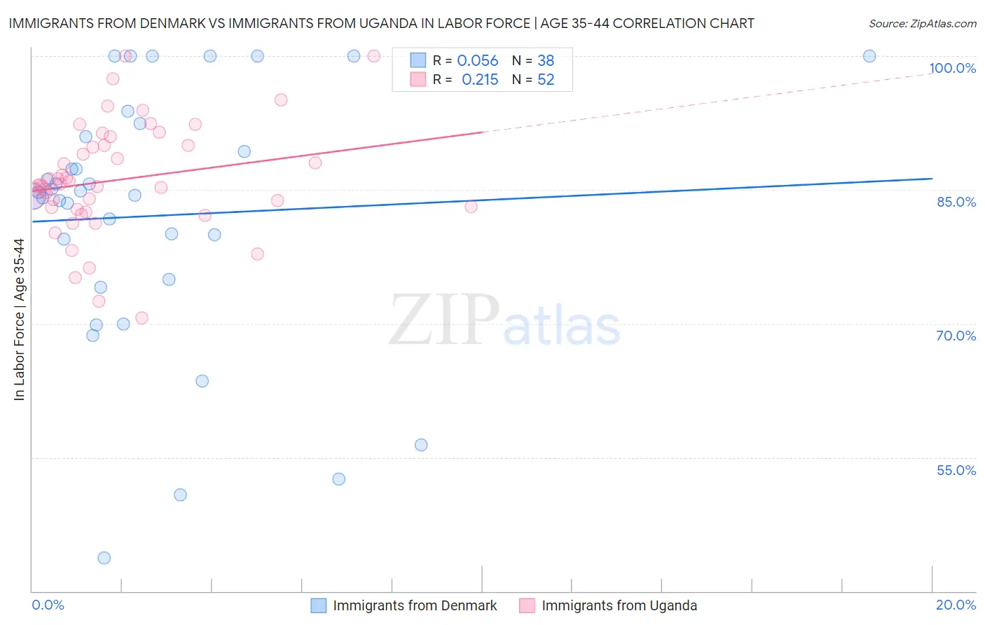 Immigrants from Denmark vs Immigrants from Uganda In Labor Force | Age 35-44