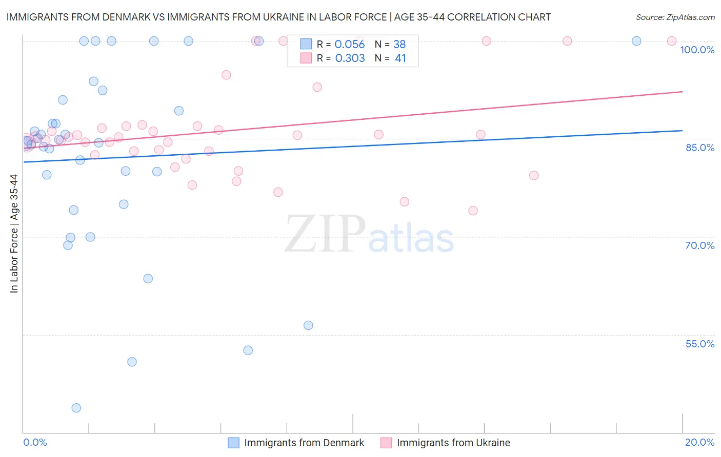 Immigrants from Denmark vs Immigrants from Ukraine In Labor Force | Age 35-44