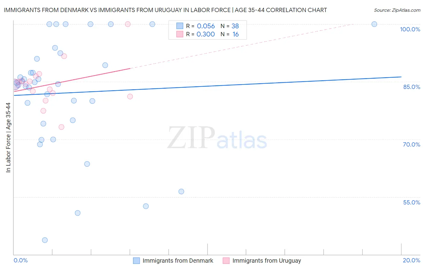 Immigrants from Denmark vs Immigrants from Uruguay In Labor Force | Age 35-44