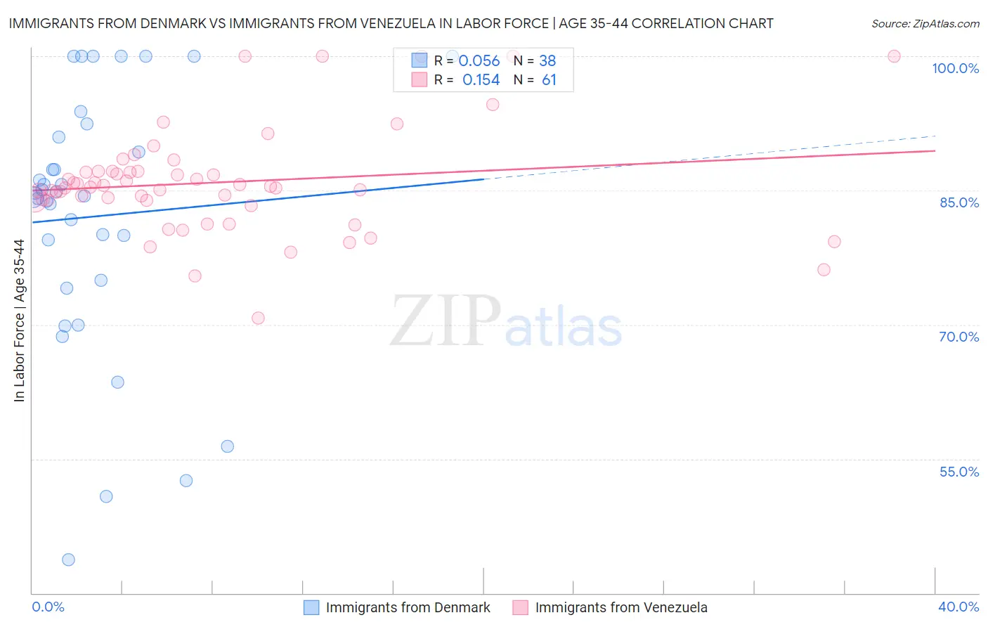 Immigrants from Denmark vs Immigrants from Venezuela In Labor Force | Age 35-44
