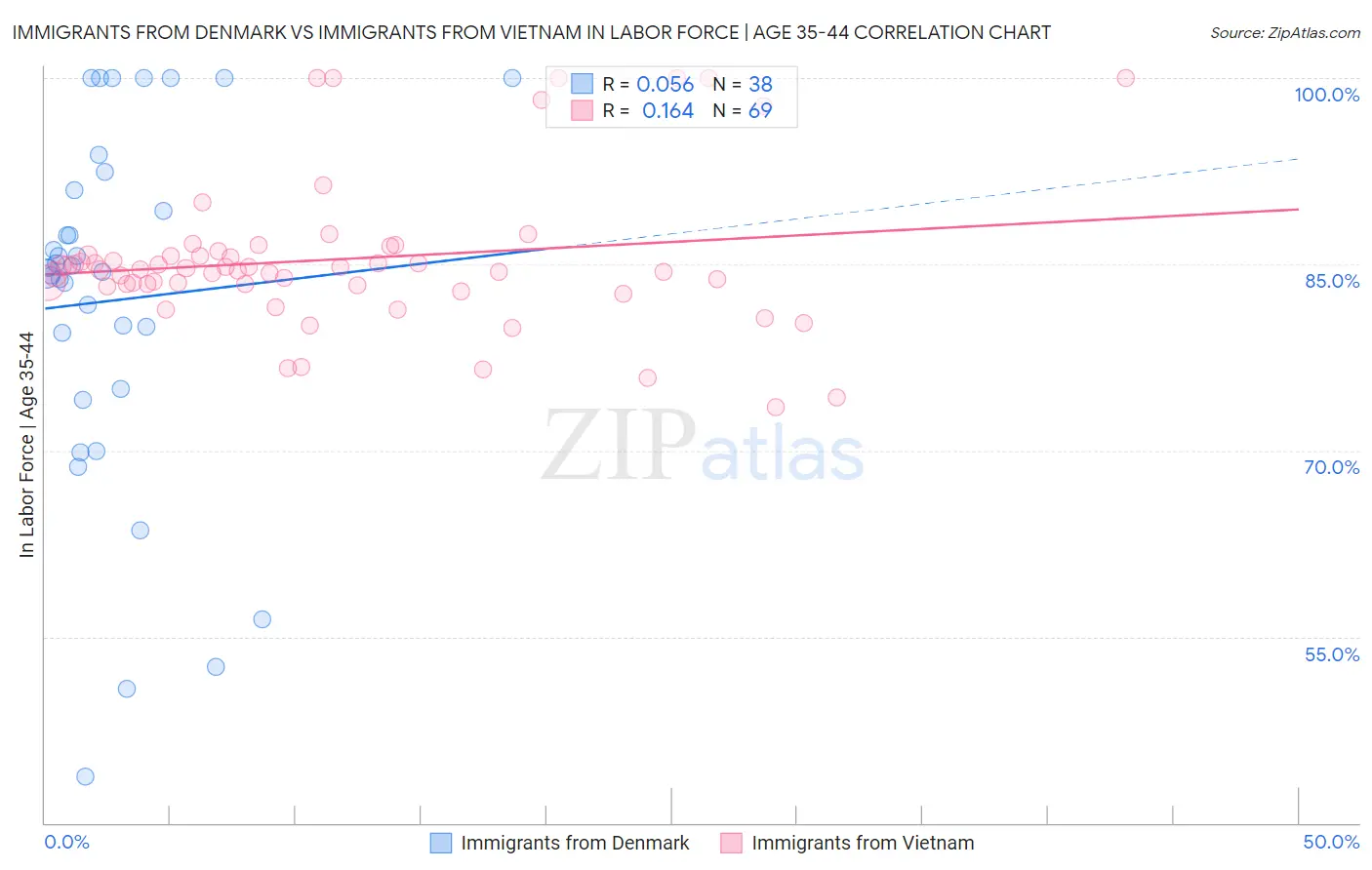 Immigrants from Denmark vs Immigrants from Vietnam In Labor Force | Age 35-44