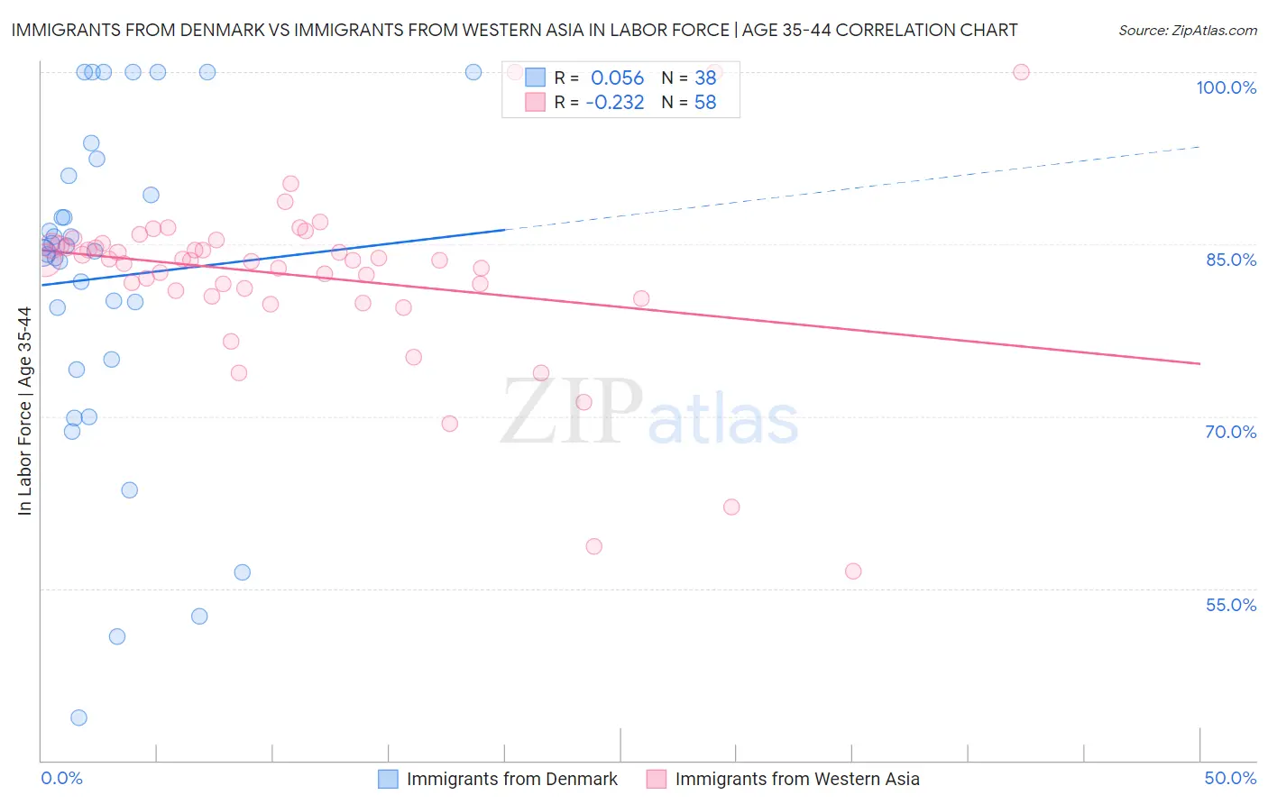 Immigrants from Denmark vs Immigrants from Western Asia In Labor Force | Age 35-44