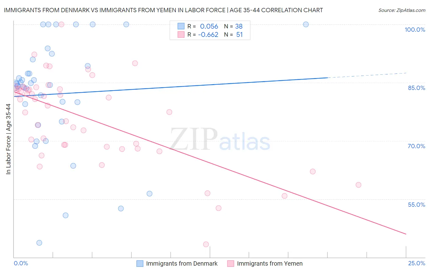 Immigrants from Denmark vs Immigrants from Yemen In Labor Force | Age 35-44
