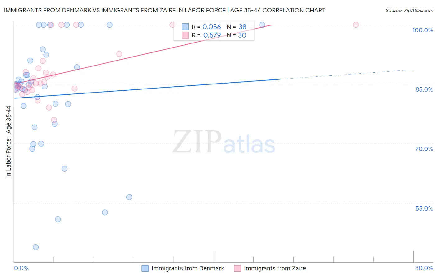 Immigrants from Denmark vs Immigrants from Zaire In Labor Force | Age 35-44