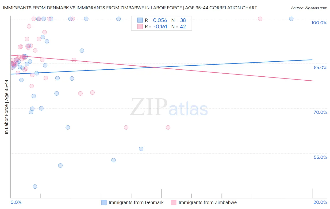 Immigrants from Denmark vs Immigrants from Zimbabwe In Labor Force | Age 35-44