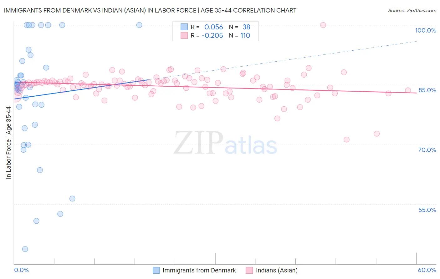 Immigrants from Denmark vs Indian (Asian) In Labor Force | Age 35-44