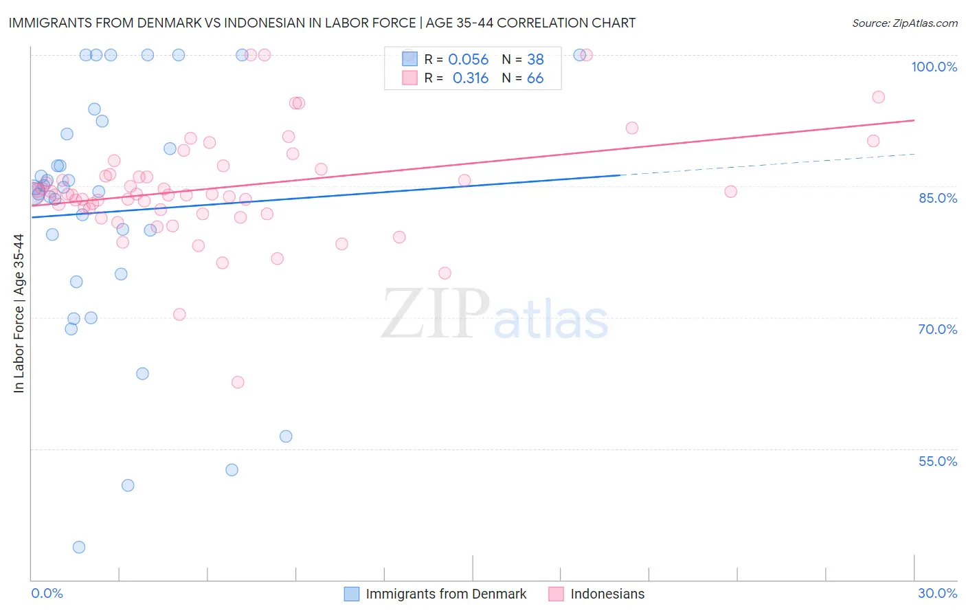 Immigrants from Denmark vs Indonesian In Labor Force | Age 35-44