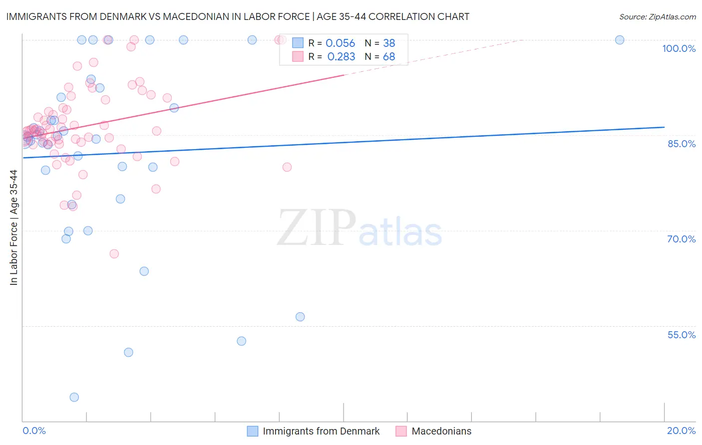 Immigrants from Denmark vs Macedonian In Labor Force | Age 35-44