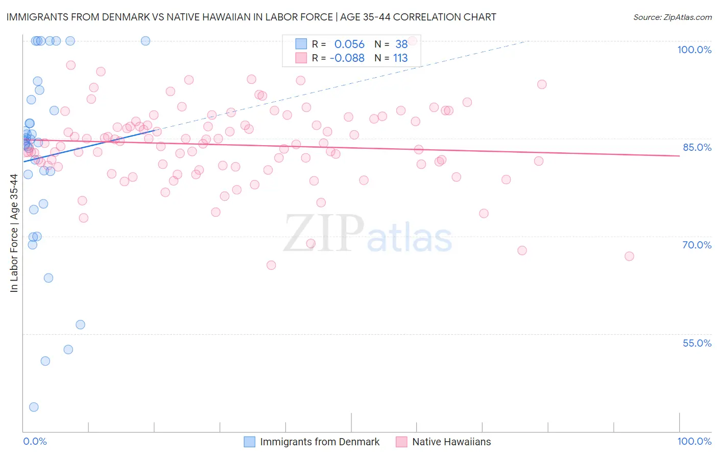 Immigrants from Denmark vs Native Hawaiian In Labor Force | Age 35-44