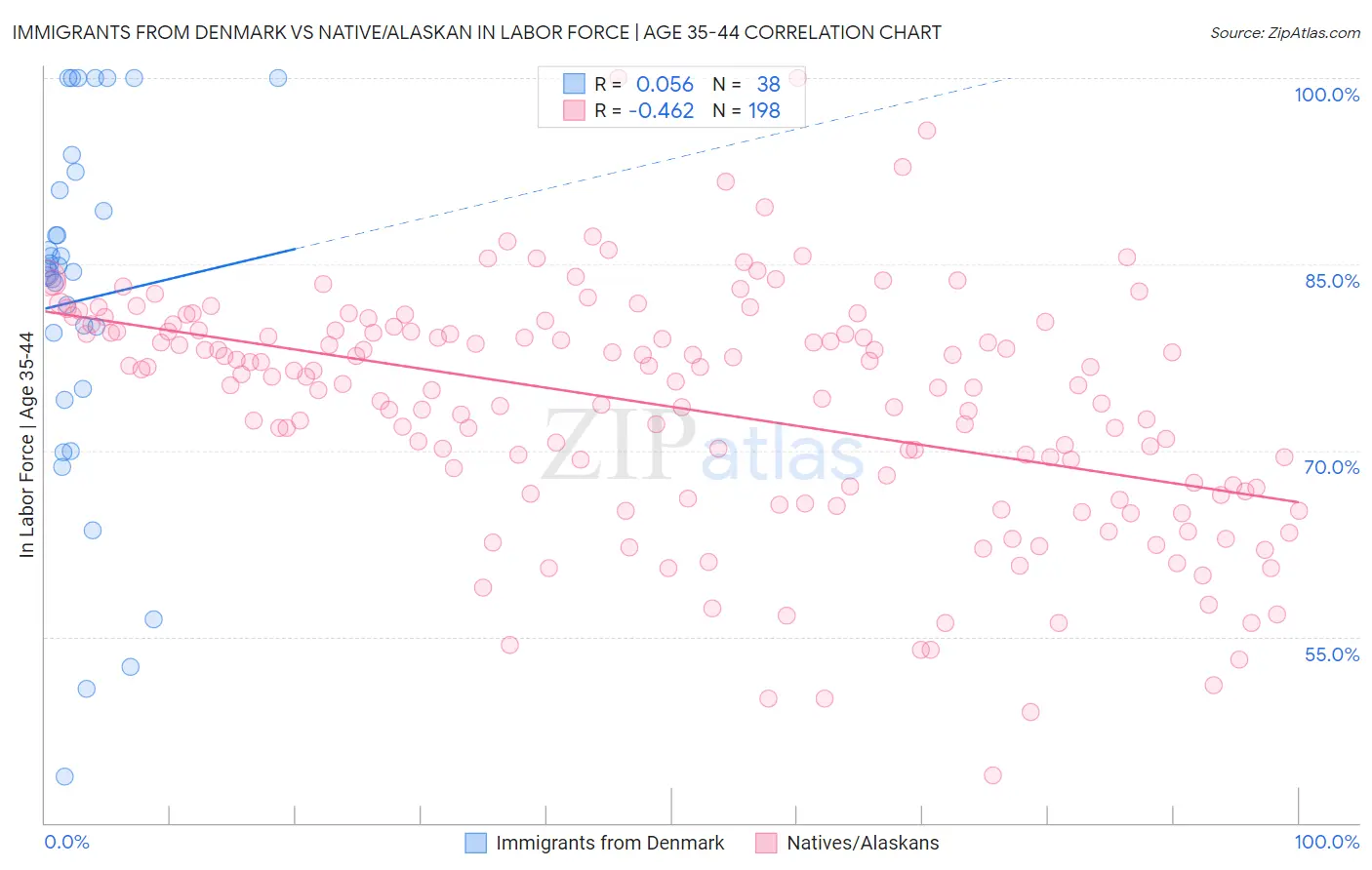 Immigrants from Denmark vs Native/Alaskan In Labor Force | Age 35-44