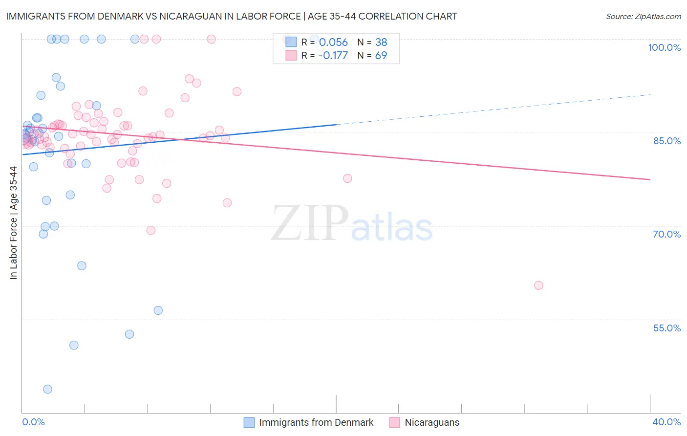 Immigrants from Denmark vs Nicaraguan In Labor Force | Age 35-44