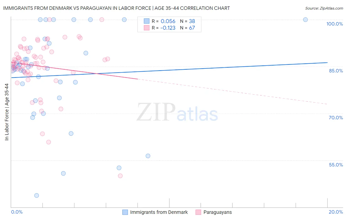 Immigrants from Denmark vs Paraguayan In Labor Force | Age 35-44