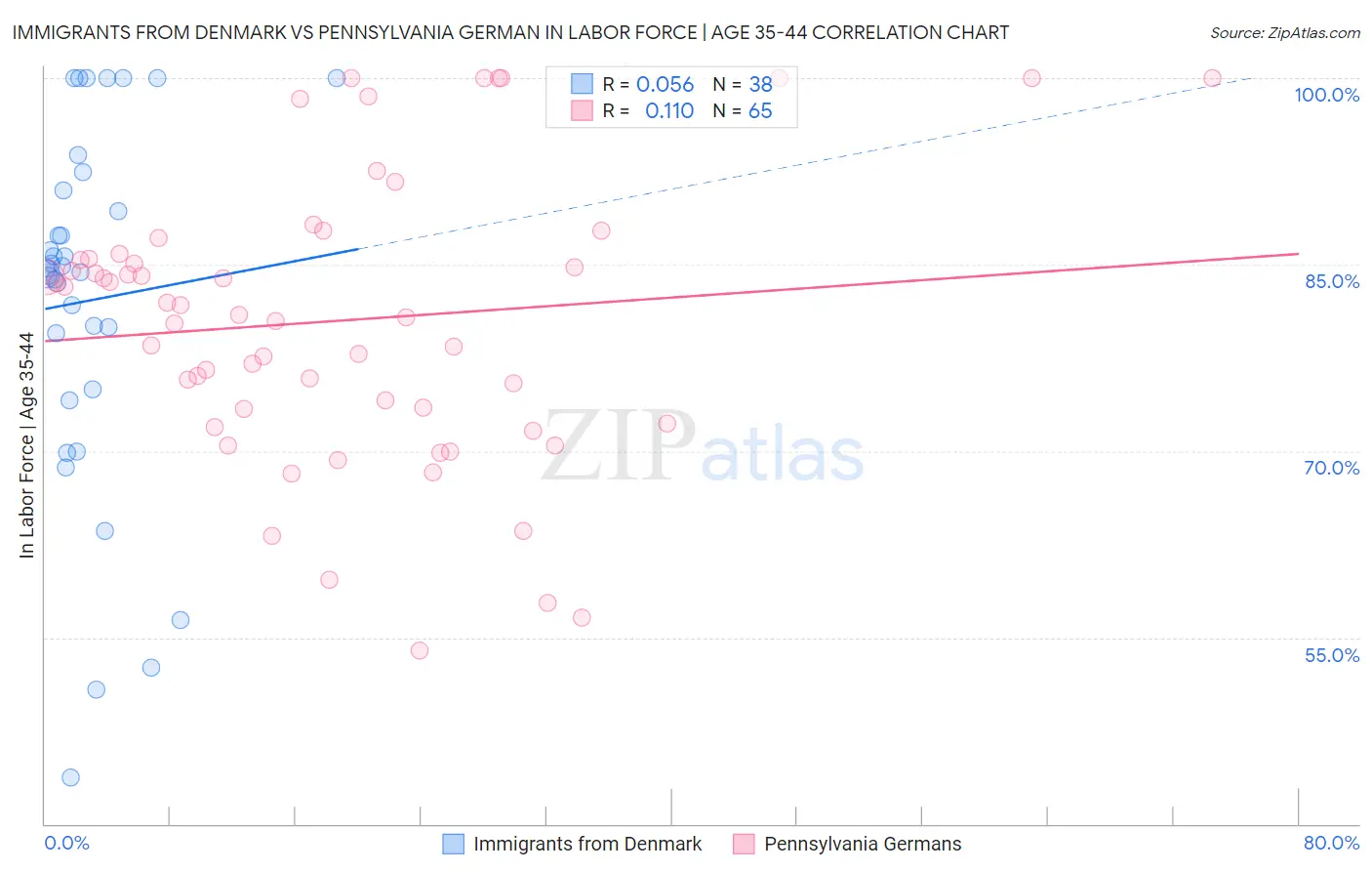 Immigrants from Denmark vs Pennsylvania German In Labor Force | Age 35-44