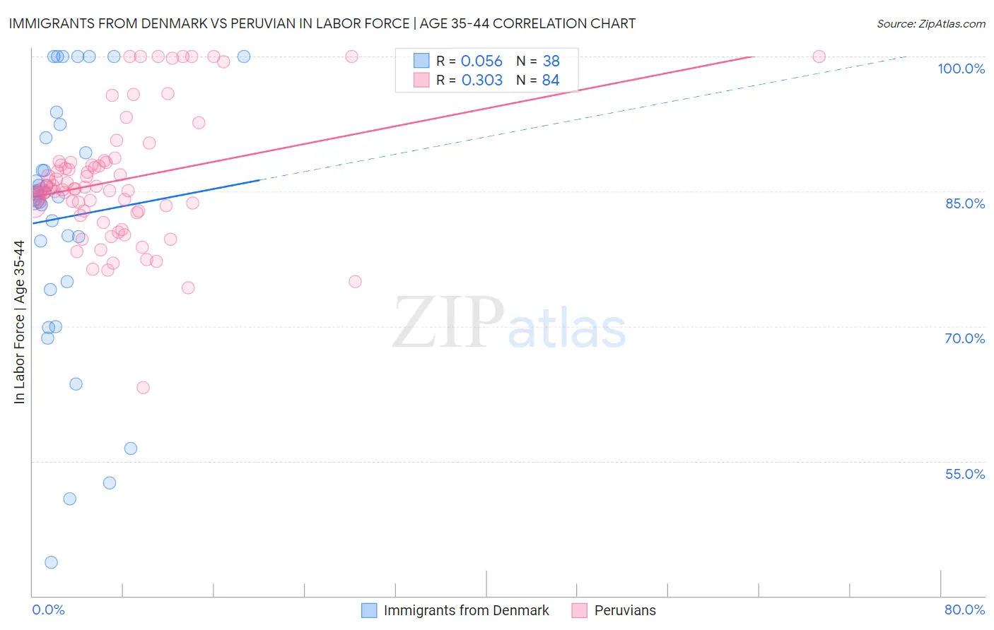Immigrants from Denmark vs Peruvian In Labor Force | Age 35-44