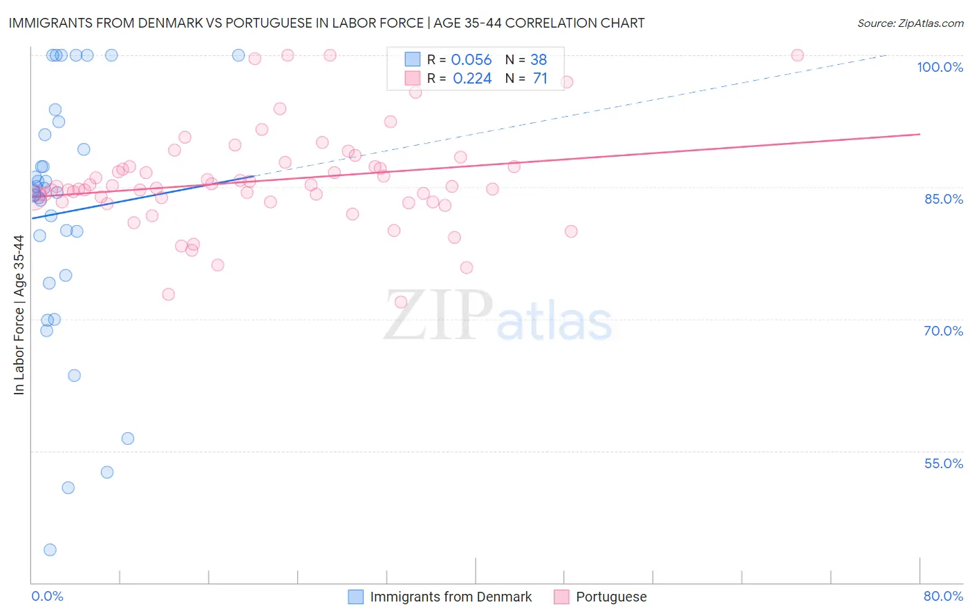 Immigrants from Denmark vs Portuguese In Labor Force | Age 35-44