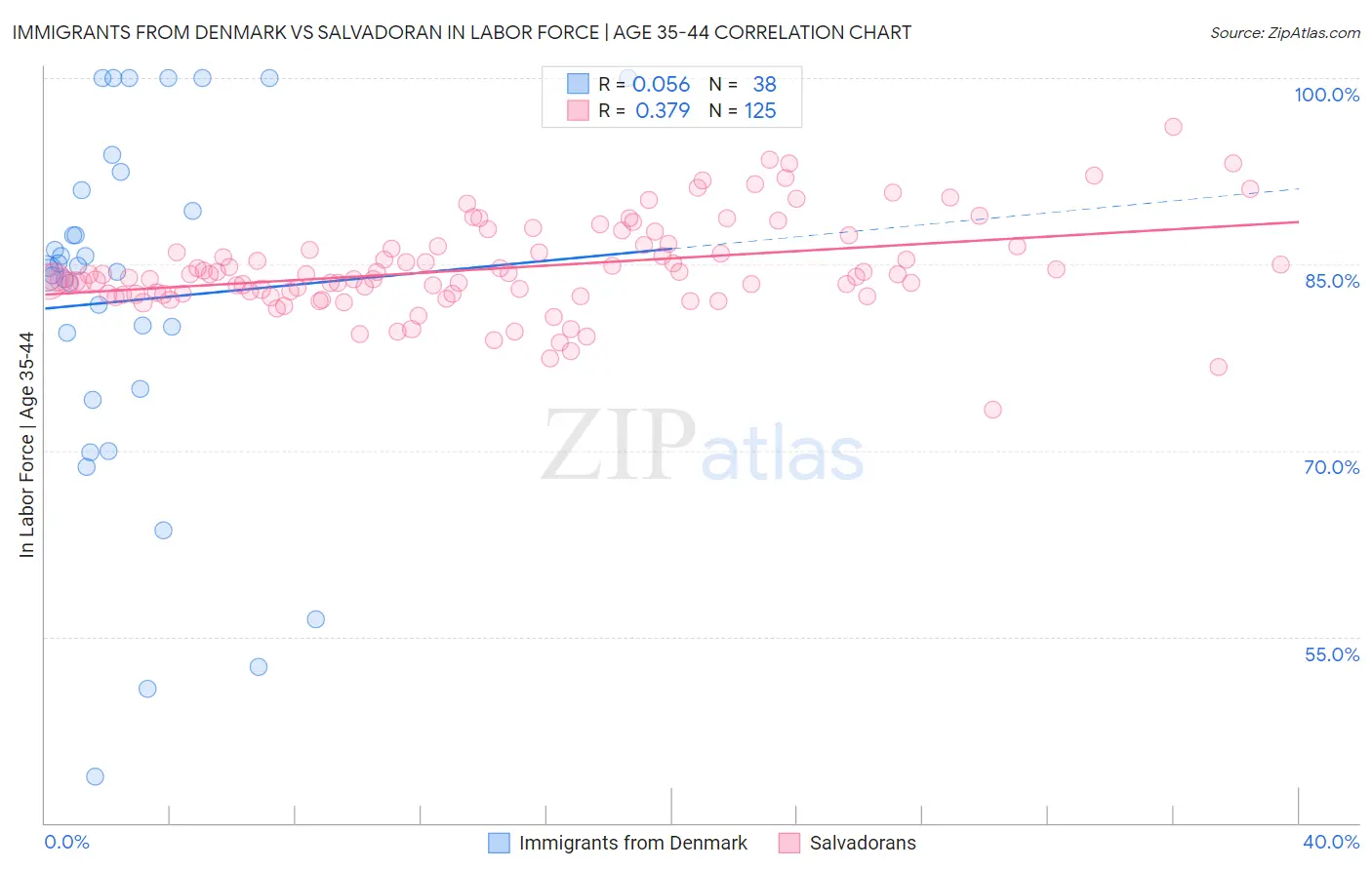 Immigrants from Denmark vs Salvadoran In Labor Force | Age 35-44