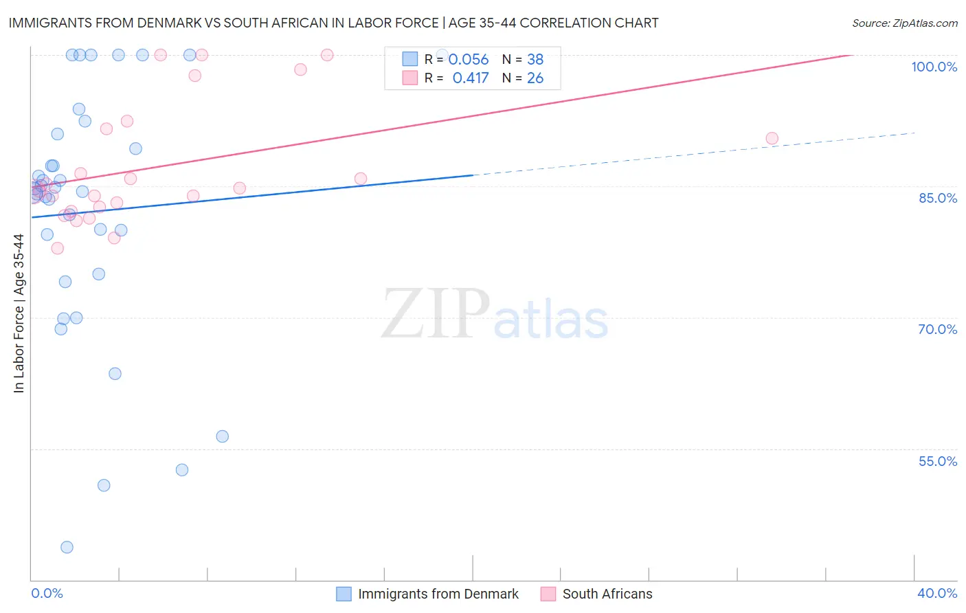 Immigrants from Denmark vs South African In Labor Force | Age 35-44