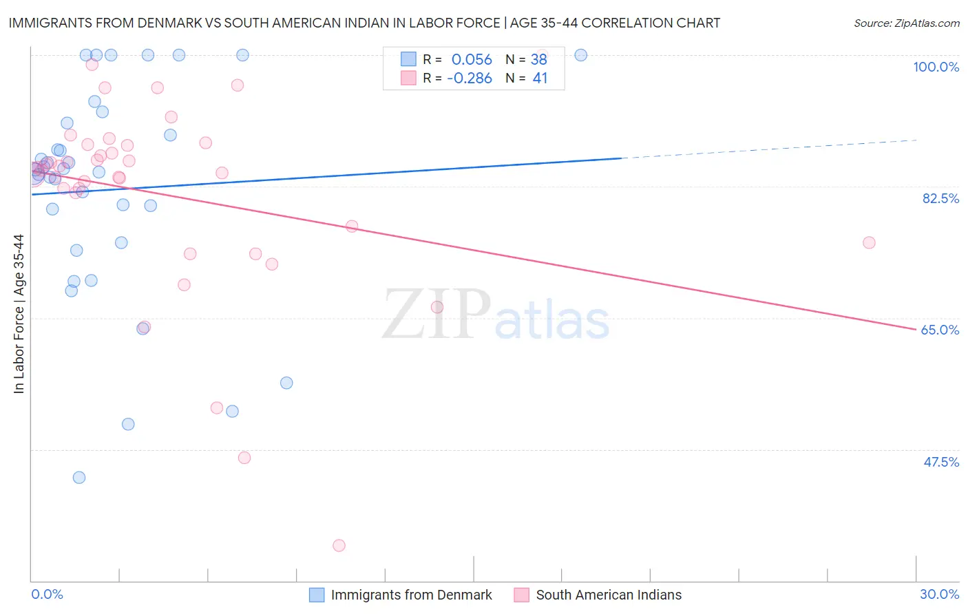 Immigrants from Denmark vs South American Indian In Labor Force | Age 35-44