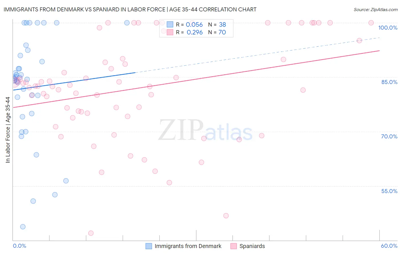 Immigrants from Denmark vs Spaniard In Labor Force | Age 35-44