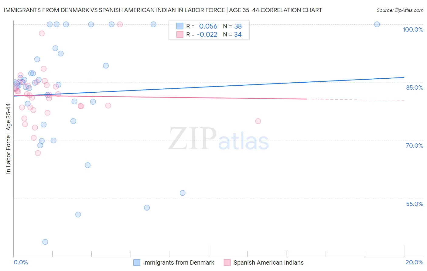 Immigrants from Denmark vs Spanish American Indian In Labor Force | Age 35-44