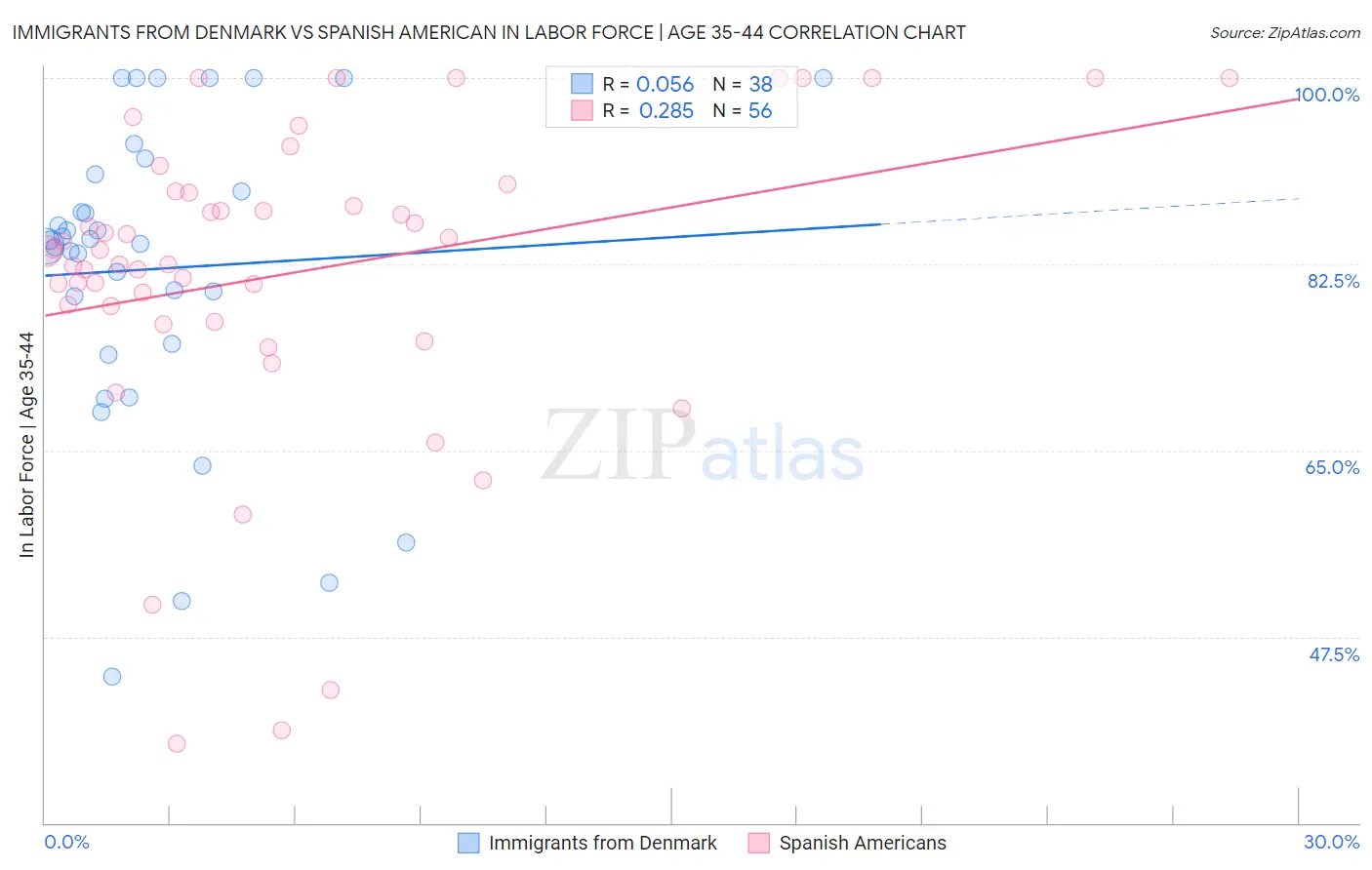 Immigrants from Denmark vs Spanish American In Labor Force | Age 35-44