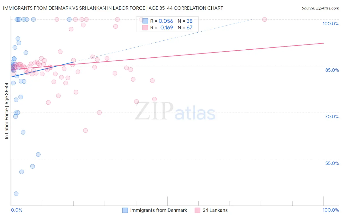 Immigrants from Denmark vs Sri Lankan In Labor Force | Age 35-44