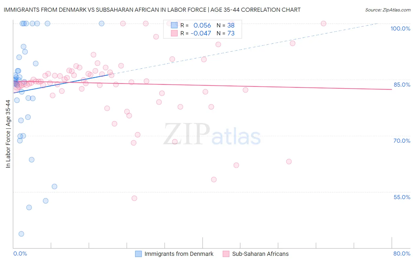 Immigrants from Denmark vs Subsaharan African In Labor Force | Age 35-44