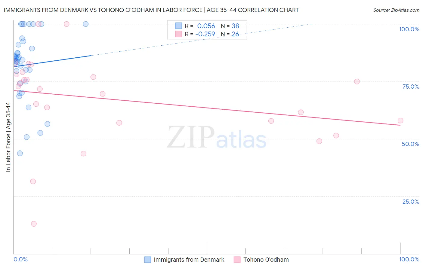 Immigrants from Denmark vs Tohono O'odham In Labor Force | Age 35-44