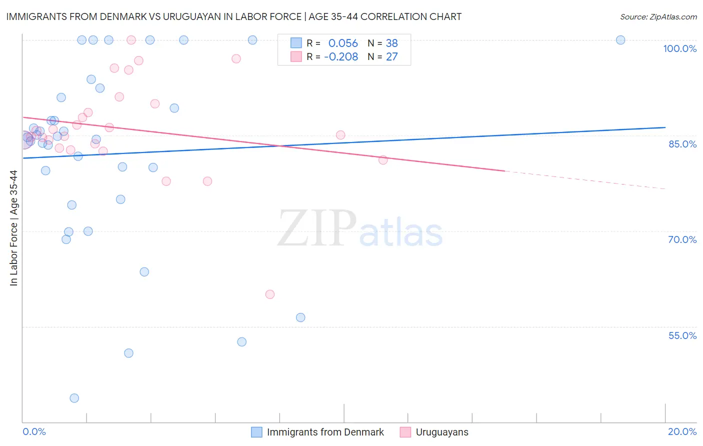 Immigrants from Denmark vs Uruguayan In Labor Force | Age 35-44