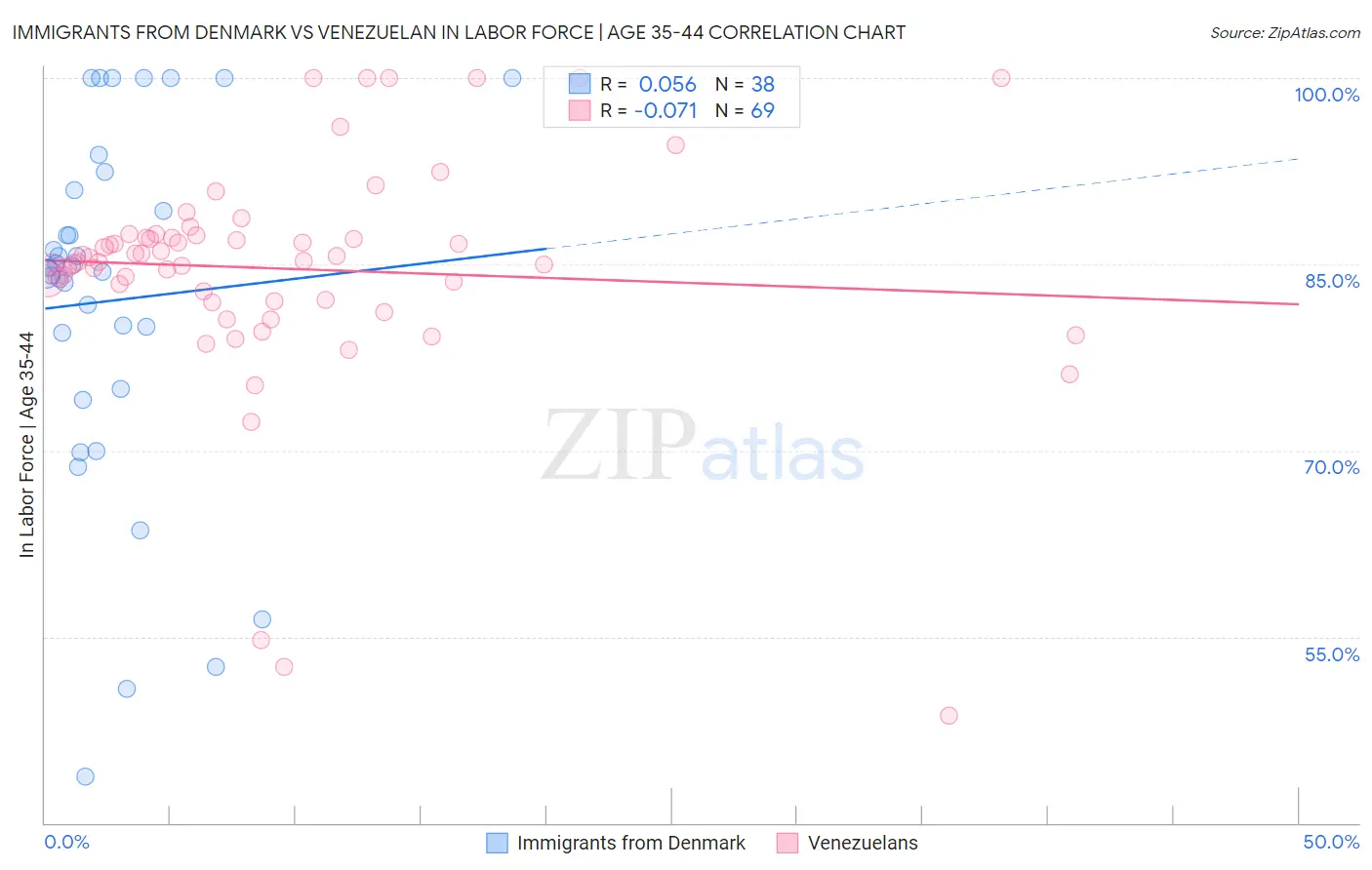 Immigrants from Denmark vs Venezuelan In Labor Force | Age 35-44