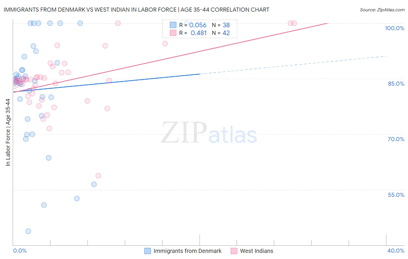 Immigrants from Denmark vs West Indian In Labor Force | Age 35-44