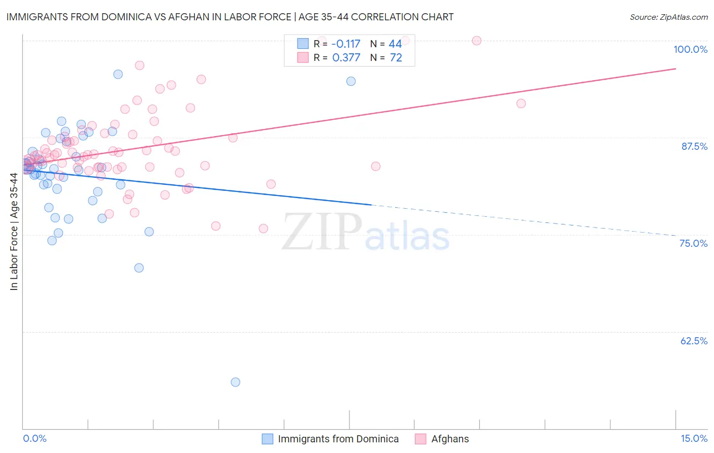 Immigrants from Dominica vs Afghan In Labor Force | Age 35-44