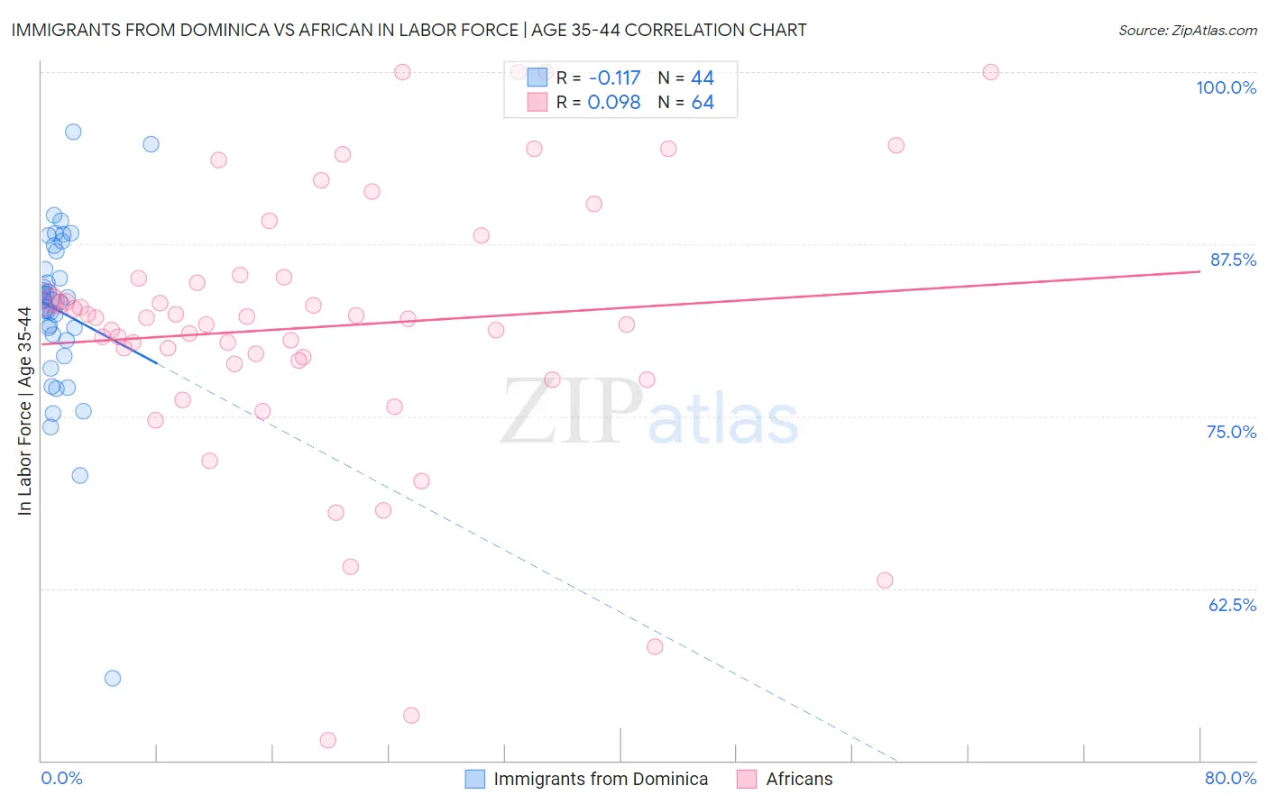Immigrants from Dominica vs African In Labor Force | Age 35-44