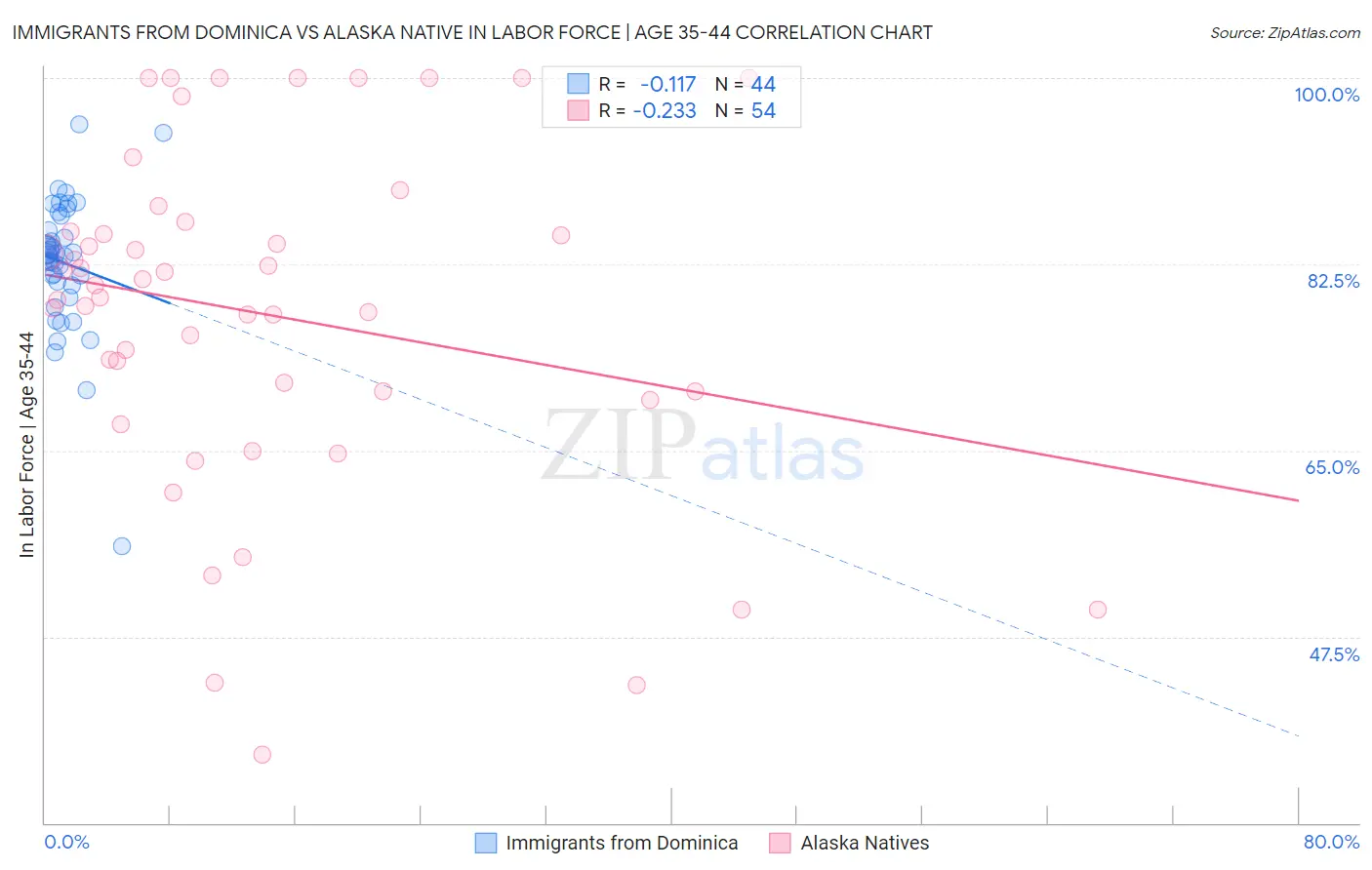 Immigrants from Dominica vs Alaska Native In Labor Force | Age 35-44