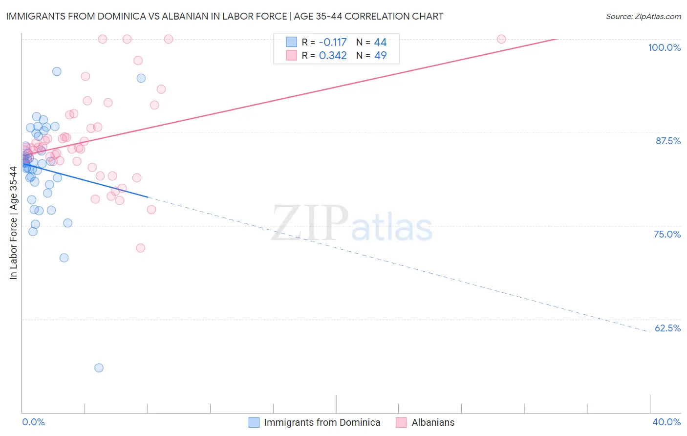 Immigrants from Dominica vs Albanian In Labor Force | Age 35-44