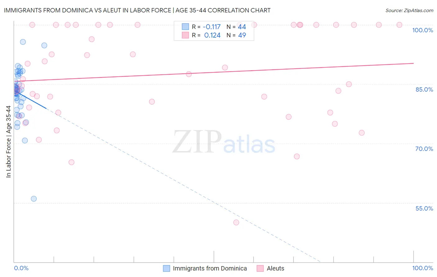 Immigrants from Dominica vs Aleut In Labor Force | Age 35-44