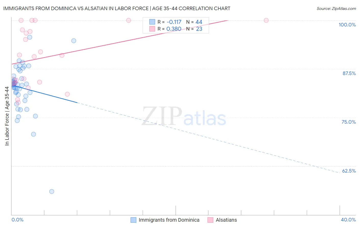 Immigrants from Dominica vs Alsatian In Labor Force | Age 35-44