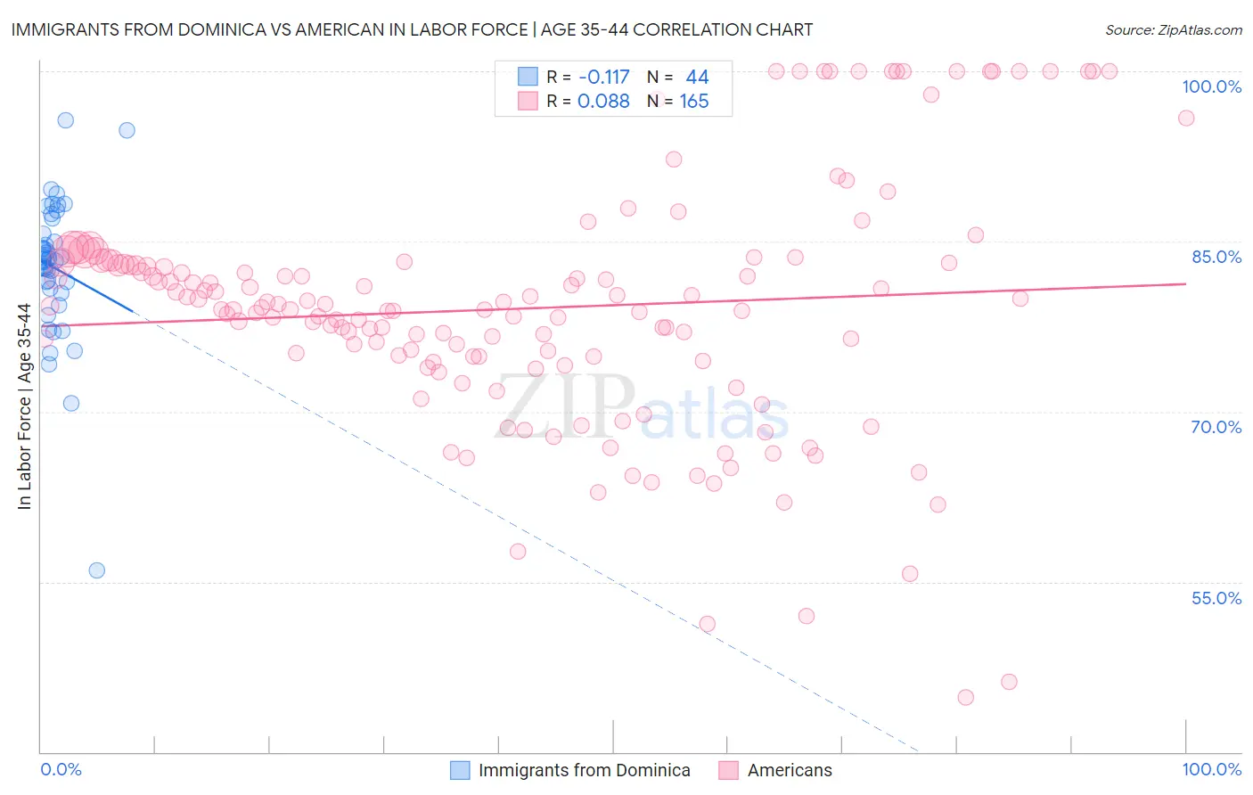 Immigrants from Dominica vs American In Labor Force | Age 35-44