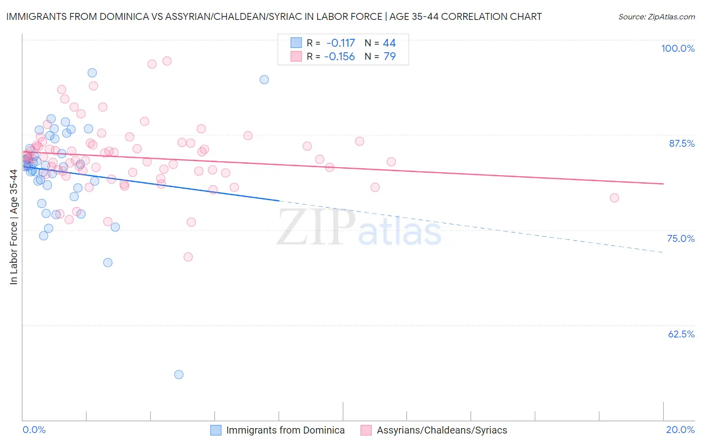 Immigrants from Dominica vs Assyrian/Chaldean/Syriac In Labor Force | Age 35-44