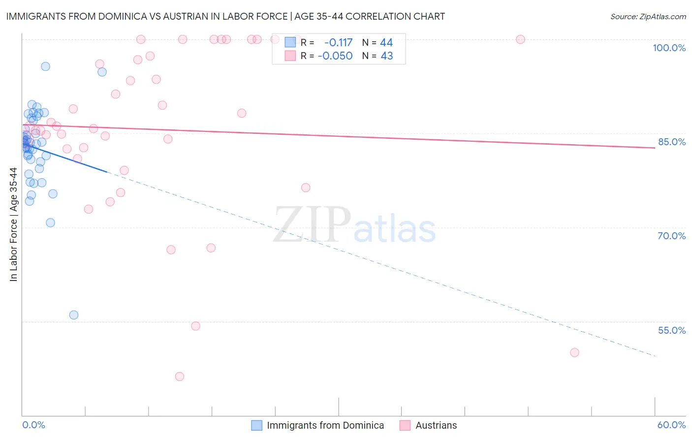 Immigrants from Dominica vs Austrian In Labor Force | Age 35-44