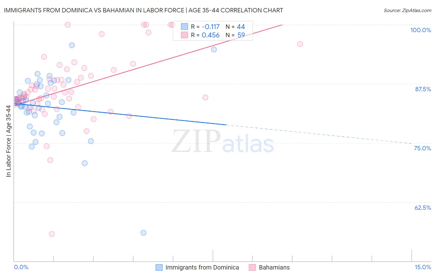 Immigrants from Dominica vs Bahamian In Labor Force | Age 35-44