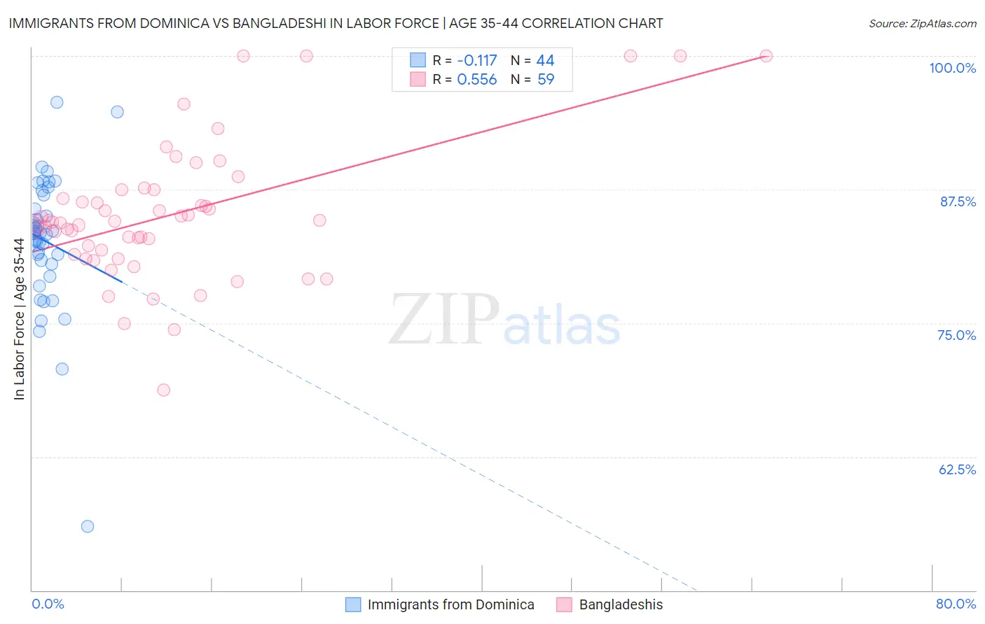 Immigrants from Dominica vs Bangladeshi In Labor Force | Age 35-44