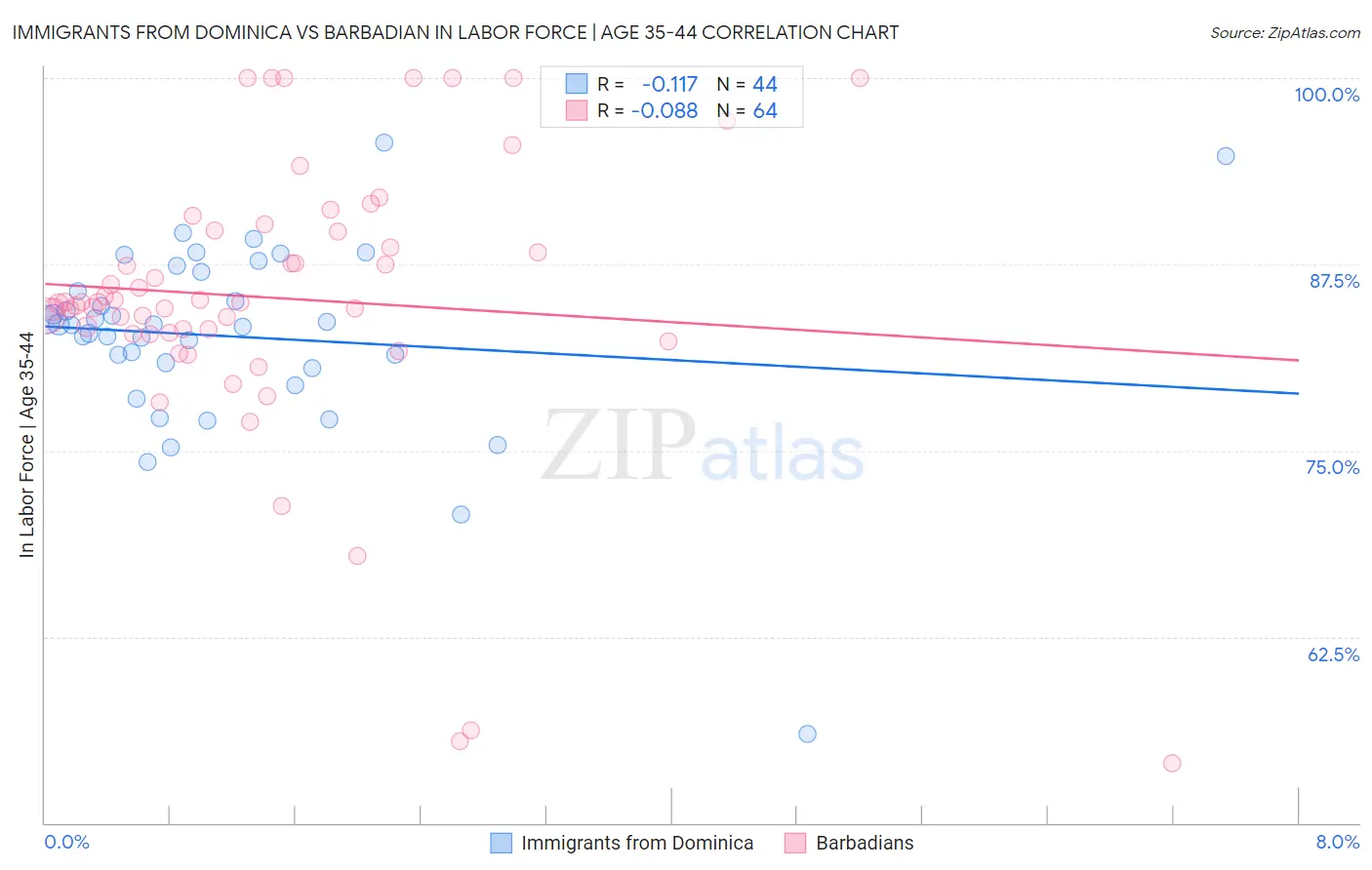 Immigrants from Dominica vs Barbadian In Labor Force | Age 35-44
