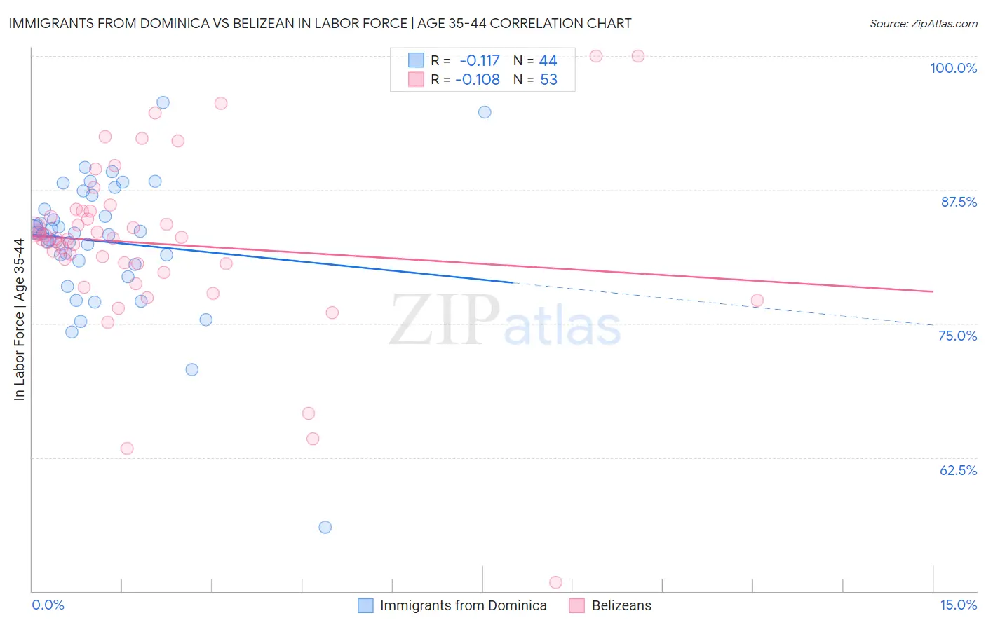 Immigrants from Dominica vs Belizean In Labor Force | Age 35-44