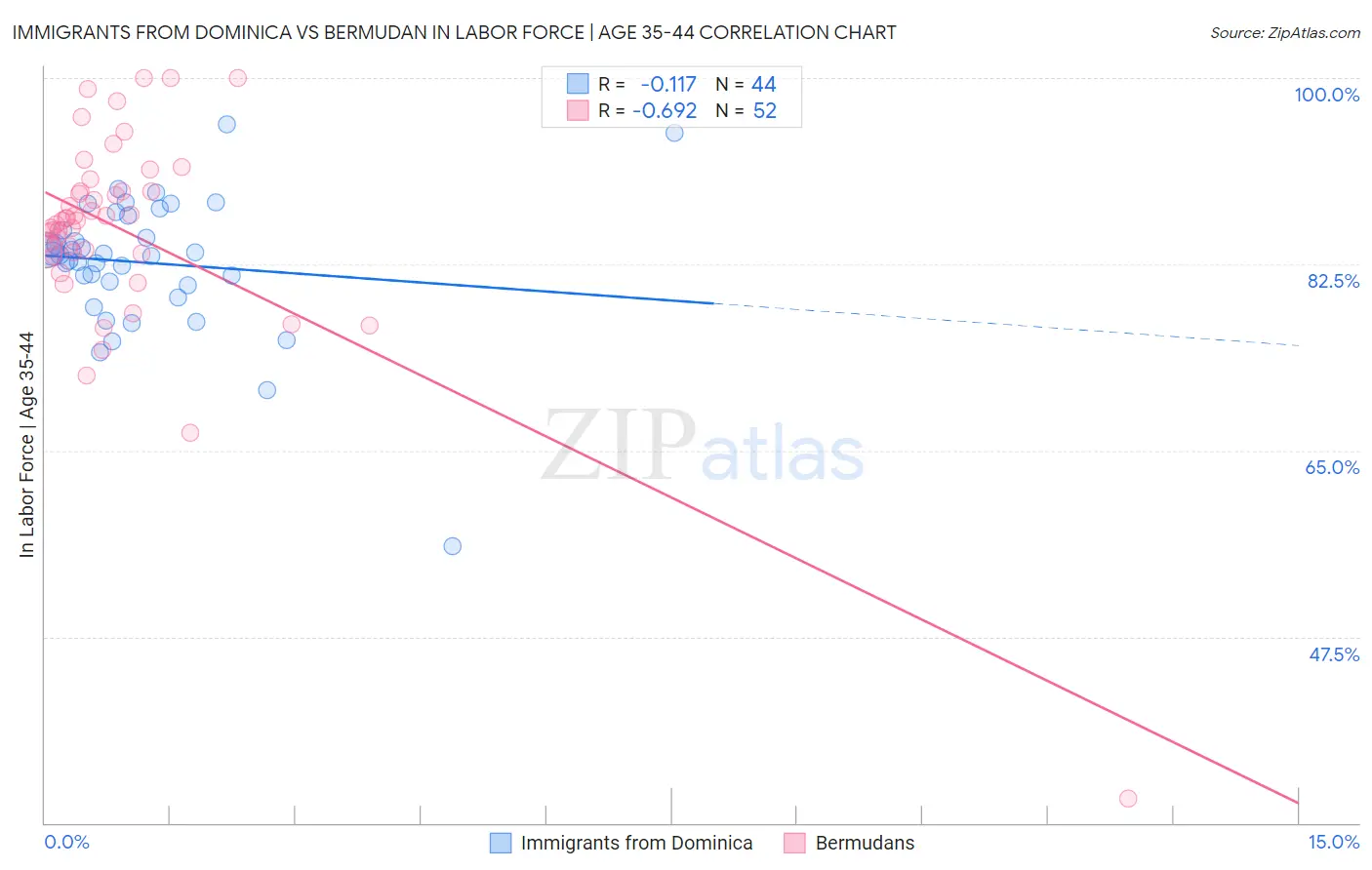 Immigrants from Dominica vs Bermudan In Labor Force | Age 35-44