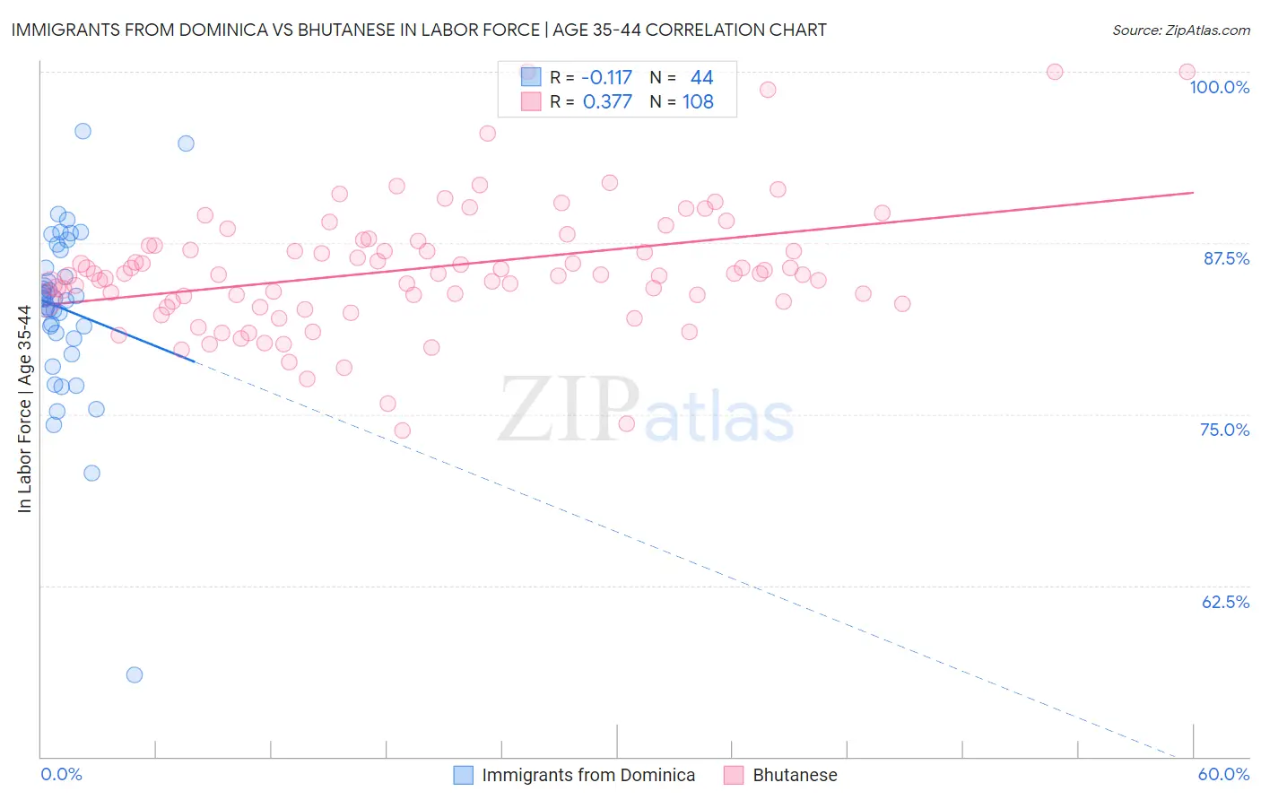 Immigrants from Dominica vs Bhutanese In Labor Force | Age 35-44