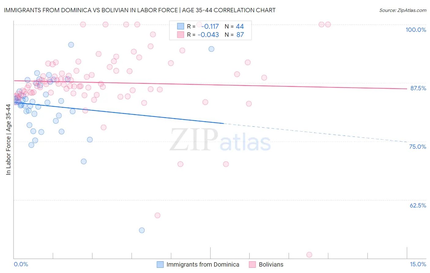 Immigrants from Dominica vs Bolivian In Labor Force | Age 35-44
