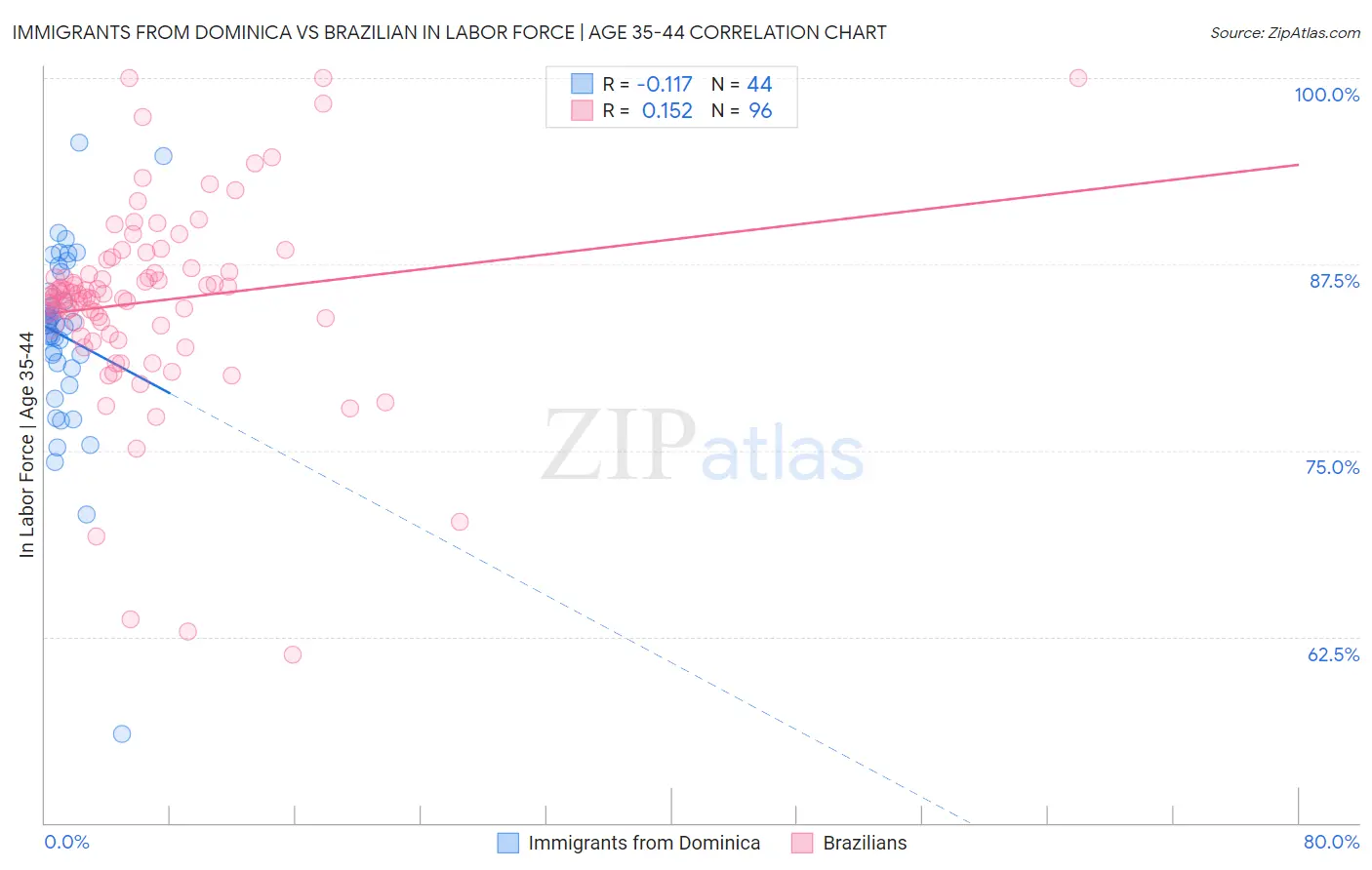 Immigrants from Dominica vs Brazilian In Labor Force | Age 35-44