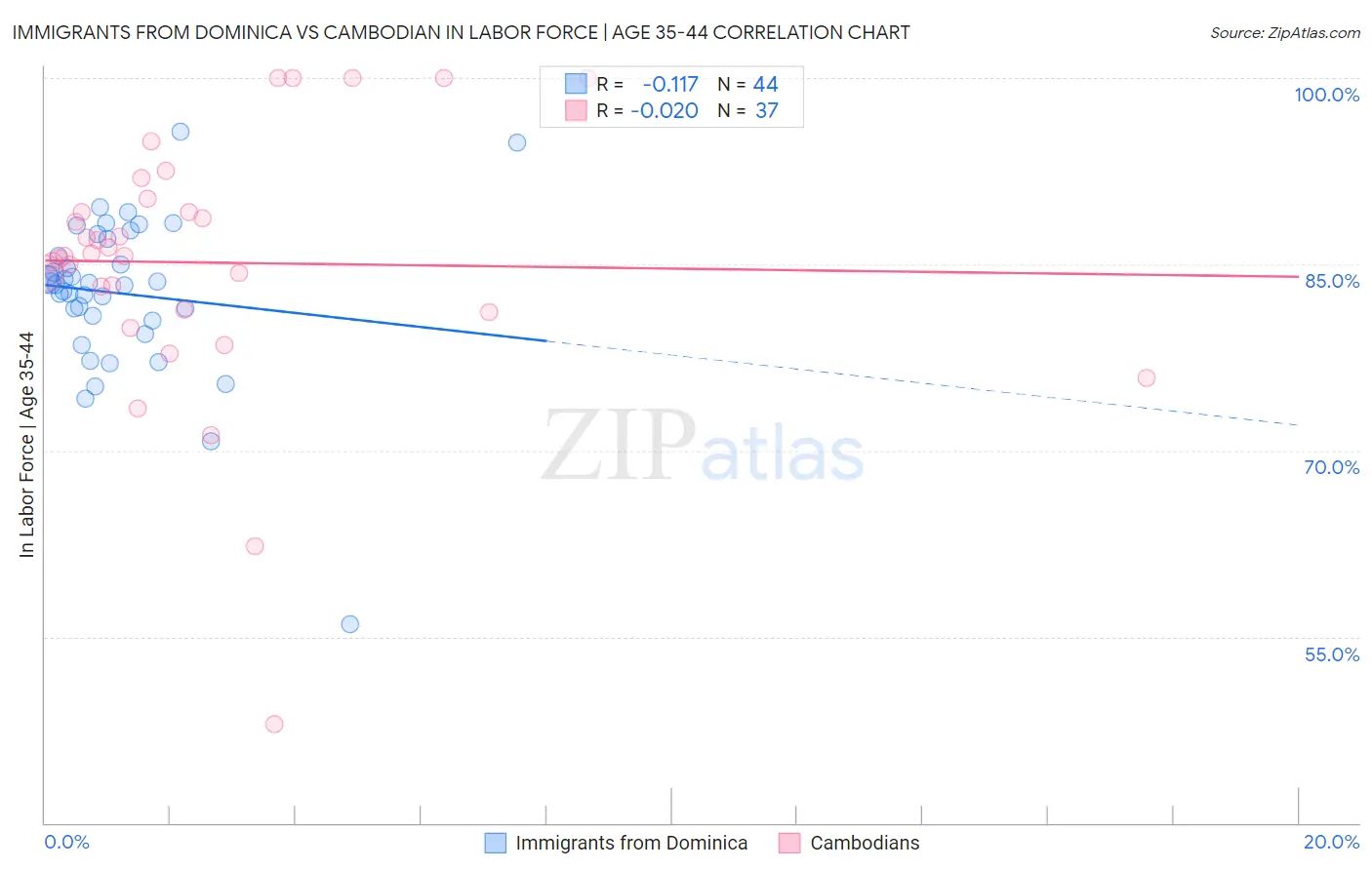 Immigrants from Dominica vs Cambodian In Labor Force | Age 35-44