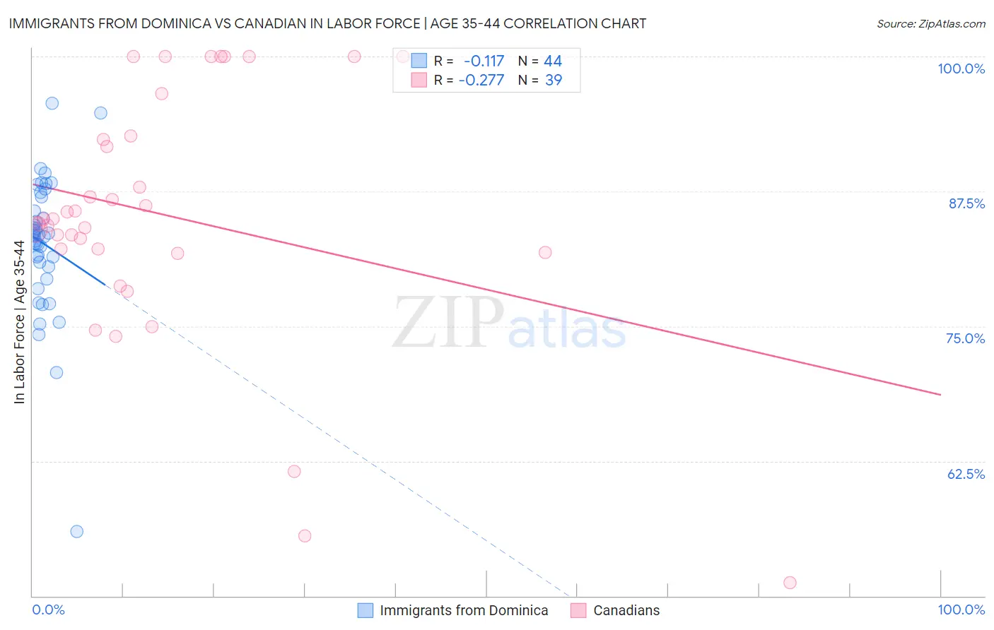 Immigrants from Dominica vs Canadian In Labor Force | Age 35-44